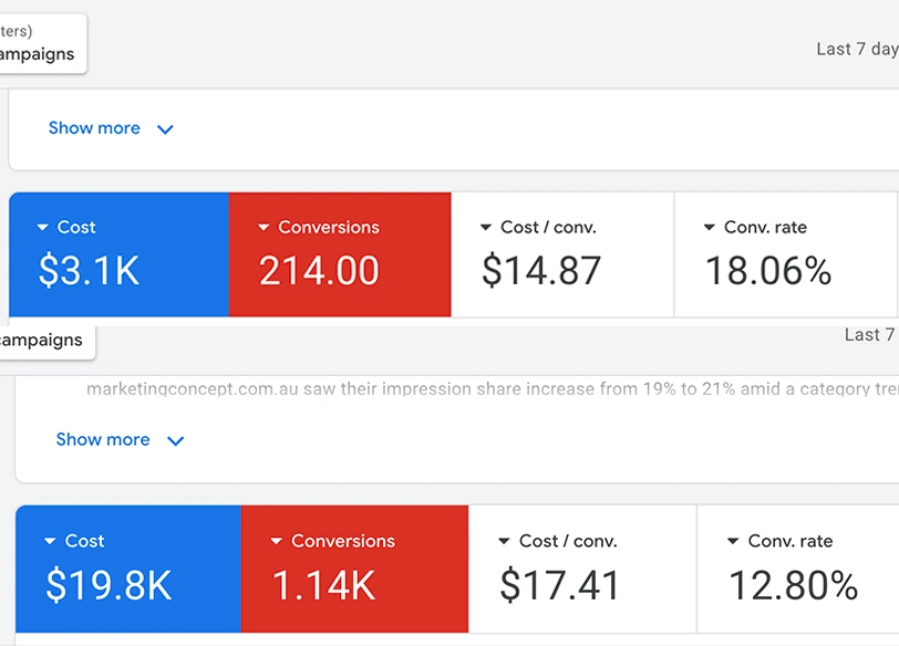 Google Ads dashboard showing two campaign groups: one at $3.1K cost with 214 conversions at $14.87 cost per conversion and 18.06 percent conversion rate, and another at $19.8K cost with 1.14K conversions at $17.41 cost per conversion and 12.80 percent conversion rate