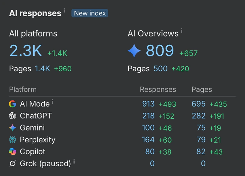 AI visibility report showing 2.3K responses, up 1.4K, and 809 AI Overviews, up 657, including 913 Google AI Mode and 218 ChatGPT responses