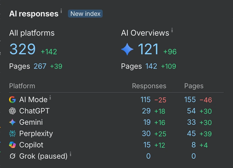 AI visibility report showing 329 responses, up 142, and 121 AI Overviews, up 96, with gains across ChatGPT, Gemini, Perplexity and Copilot
