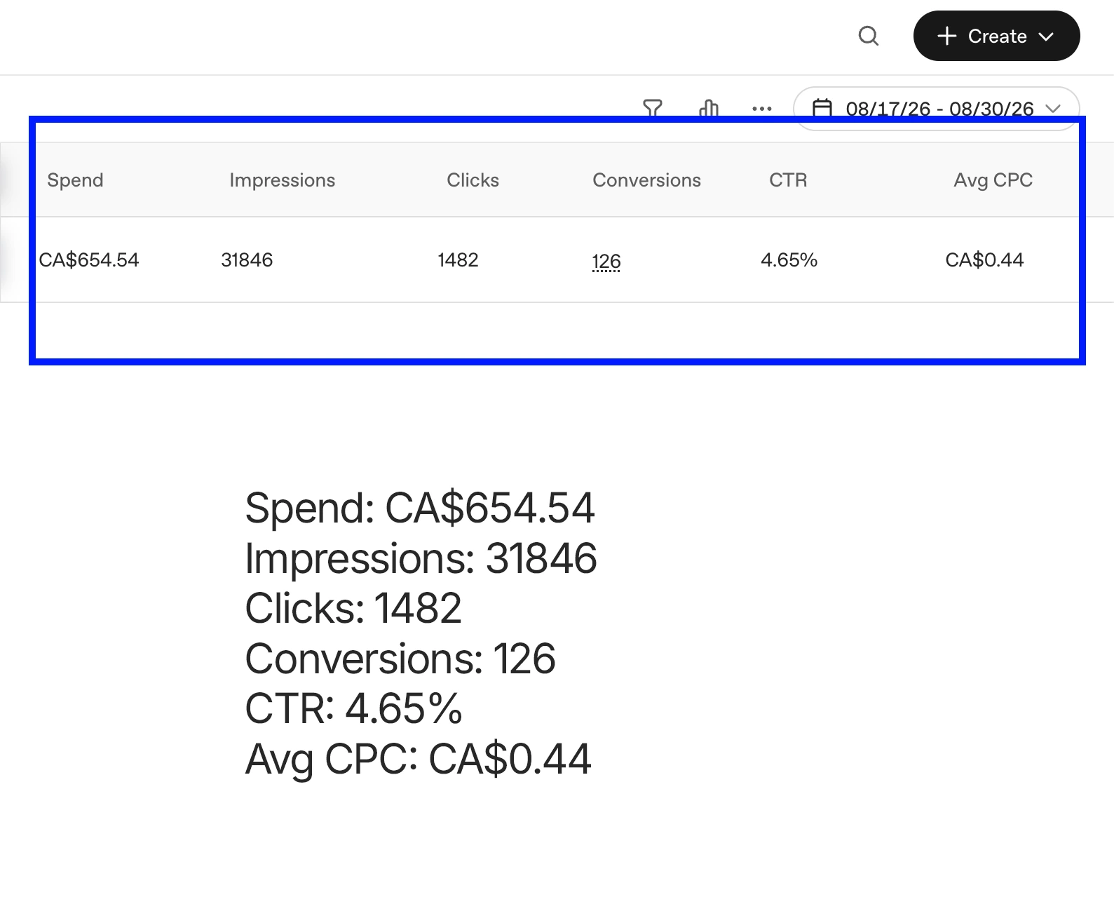 ChatGPT Ads dashboard showing CA$654.54 spend, 31,846 impressions, 1,482 clicks, 126 conversions, 4.65 percent CTR and CA$0.44 average CPC