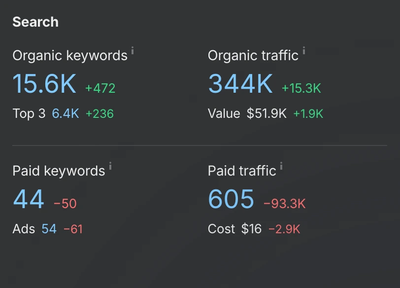 SEO results table showing 15.6K organic keywords, up 472, 344K monthly organic traffic, up 15.3K, and 6.4K top-three rankings, up 236