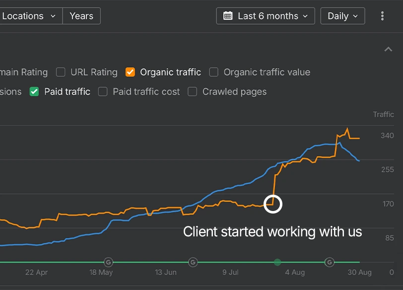 Six-month traffic graph showing organic and paid traffic climbing from under 85 to over 340 daily visits after the client started working with Public Victories
